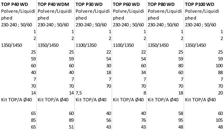 TOP P40 WD TOP P40 WDM TOP P30 WD TOP P60 WD TOP P80 WD TOP P100 WD Polvere/Liquidi Polvere/Liquidi Polvere/Liquidi Polvre/Liquidi Polvere/Liquidi Polvere/Liquidi phed phed phed phed phed phed 230-240 ; 50/60 230-240 ; 50/60 230-240 ; 50/60 230-240 ; 50/60 230-240 ; 50/60 230-240 ; 50/60 1 1 1 1 1 1 2 2 2 2 2 2 1350/1450 1350/1450 1100/1350 1100/1350 1350/1450 1350/1450 25 25 22 22 25 25 59 59 54 54 59 59 60 60 30 60 80 100 40 40 18 34 60 88 7 7 7 7 7 7 70 70 70 70 70 70 14 14 7,5 8 18 20 Kit TOP/A 40 Kit TOP/A 40 Kit TOP/A 40 Kit TOP/A 40 Kit TOP/A 40 Kit TOP/A 40 65 60 40 40 58 60 85 89 56 76 95 105 65 51 43 43 48 48