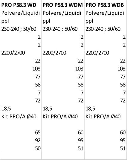 PRO P58.3 WD PRO P58.3 WDM PRO P58.3 WDB Polvere/Liquidi Polvere/Liquidi Polvere/Liquidi ppl ppl ppl 230-240 ; 50/60 230-240 ; 50/60 230-240 ; 50/60 2 2 2 2 2 2 2200/2700 2200/2700 2200/2700 22 22 22 108 108 108 77 77 77 58 58 58 7 7 7 72 72 72 18,5 18,5 18,5 Kit PRO/A 40 Kit PRO/A 40 Kit PRO/A 40 65 60 60 92 95 95 50 51 51