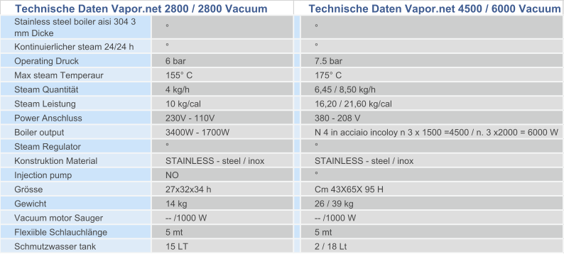 Technische Daten Vapor.net 2800 / 2800 Vacuum Technische Daten Vapor.net 4500 / 6000 Vacuum Stainless steel boiler aisi 304 3  mm Dicke   Kontinuierlicher steam 24/24 h   Operating Druck 6 bar 7.5 bar Max steam Temperaur 155 C 175 C Steam Quantitt 4 kg/h 6,45 / 8,50 kg/h Steam Leistung 10 kg/cal 16,20 / 21,60 kg/cal Power Anschluss 230V - 110V 380 - 208 V Boiler output 3400W - 1700W N 4 in acciaio incoloy n 3 x 1500 =4500 / n. 3 x2000 = 6000 W Steam Regulator   Konstruktion Material STAINLESS - steel / inox STAINLESS - steel / inox Injection pump NO  Grsse 27x32x34 h Cm 43X65X 95 H Gewicht 14 kg 26 / 39 kg Vacuum motor Sauger -- /1000 W -- /1000 W Flexiible Schlauchlnge 5 mt 5 mt Schmutzwasser tank 15 LT 2 / 18 Lt