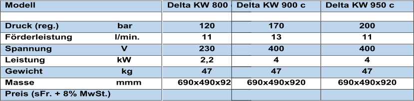 Modell   D elta   KW   800 c   Delta KW 900 c   Delta KW  950 c           Druck   (reg. )                            bar   120   170   200   Frderleistung                  l/min .   11   13   11   Spannung                              V   230   400   400   Leistung                             kW   2,2   4   4   Gewicht                             kg   47   47   47   Masse                              mmm   690x490x920   690x490x920   690x490x920   Preis (sFr. + 8% MwSt.)