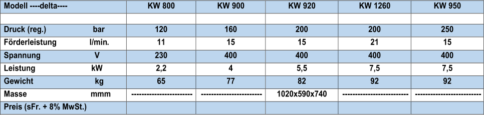 Modell   ---- delta ----   KW 800   KW 900   KW 920   KW 1260   KW 950               Druck (reg.)                      bar   120   160   200   200   250   Frderleistung                  l/min .   11   15   15   21   15   Spannung                            V   230   400   400   400   400   Leistung                             kW   2,2   4   5,5   7,5   7,5   Gewicht                             kg   65   77   82   92   92   Masse                              mmm   ------------------------   ------------------------   1020x590x740   --------------------------   --------------------------   Preis  (sFr. + 8% MwSt.)
