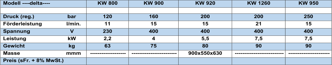 Modell   ---- delta ----   KW 800   KW 900   KW 920   KW 1260   KW 950               Druck (reg.)                      bar   120   160   200   200   250   Frderleistung                  l/min .   11   15   15   21   15   Spannung                            V   230   400   400   400   400   Leistung                             kW   2,2   4   5,5   7,5   7,5   Gewicht                             kg   63   75   80   90   90   Masse                                mmm   -------------------   ------------------------   900x550x63 0   --------------------------   ----------------------   Preis (sFr. + 8% MwSt.)